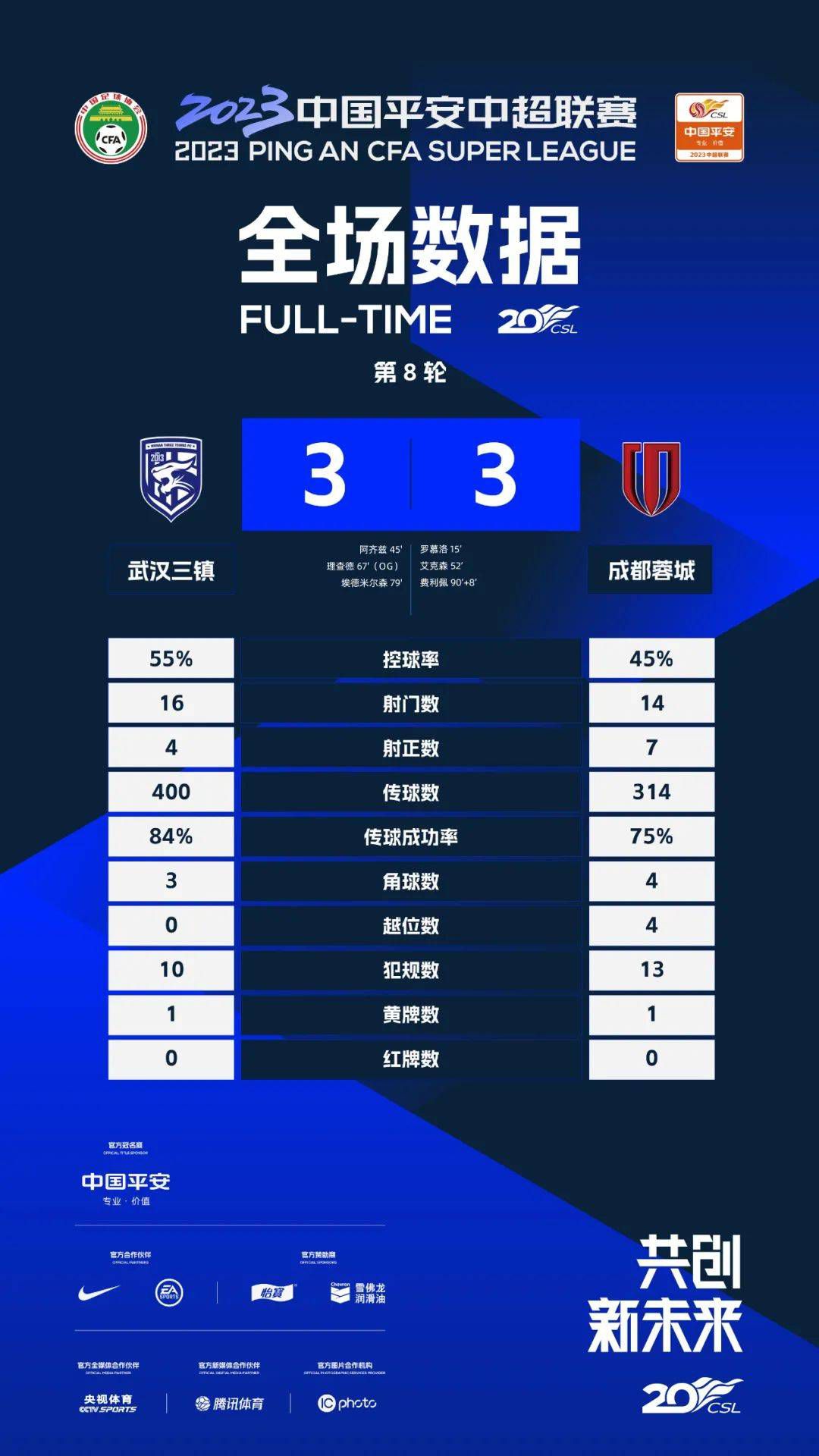 最终全场比赛结束，尤文1-0罗马。